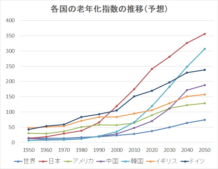 各国の老化指数のの比較　合同会社ワライトより